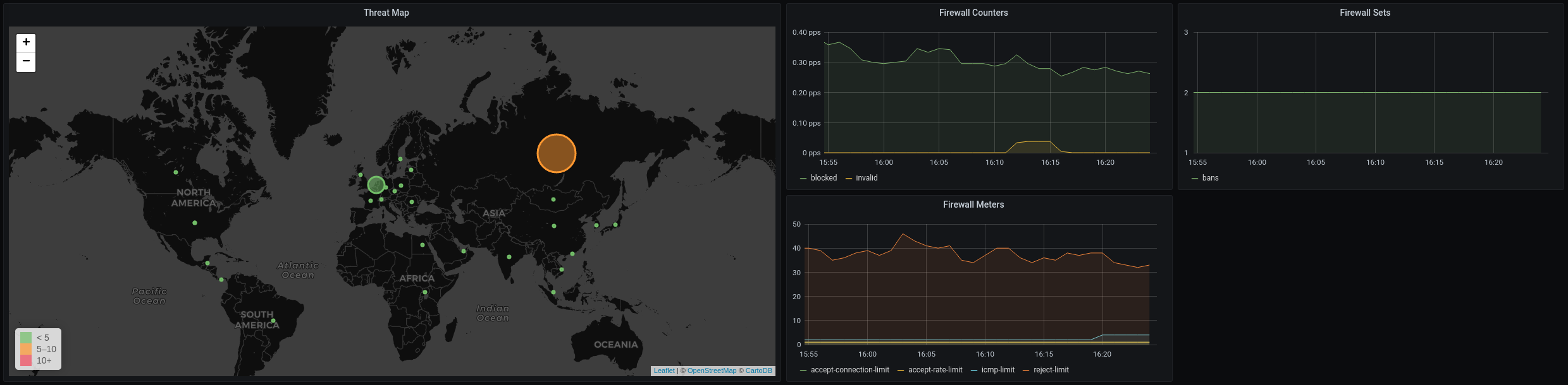 Example Grafana Dashboard Screenshot