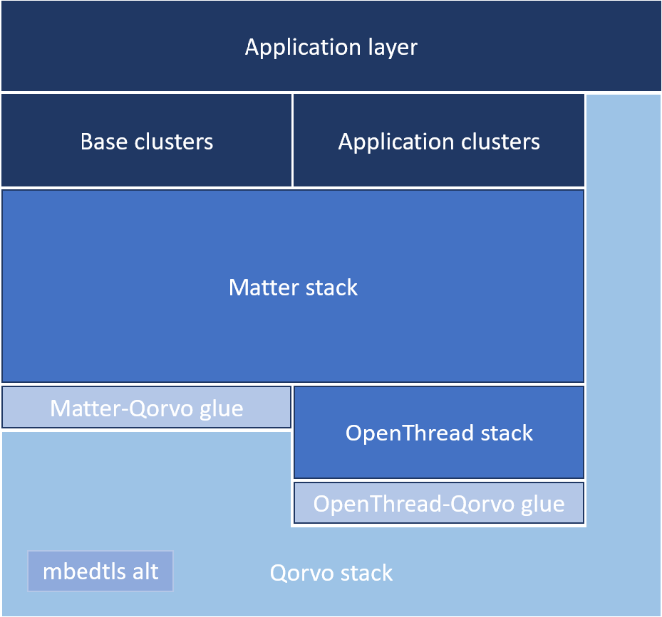 Matter application architecture